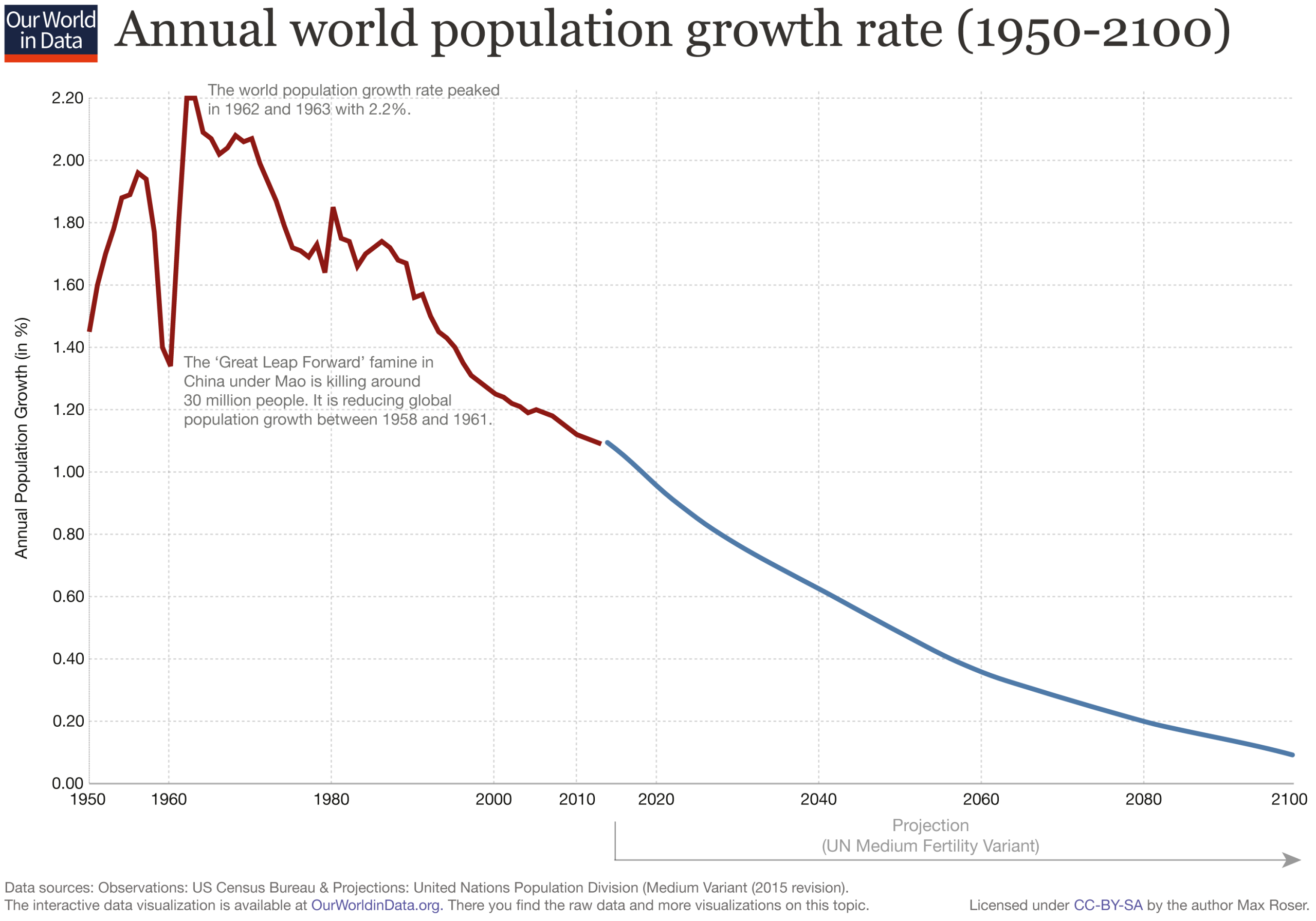Is the world overpopulated? No. In fact, the world is projected to contract. The result of depopulation.